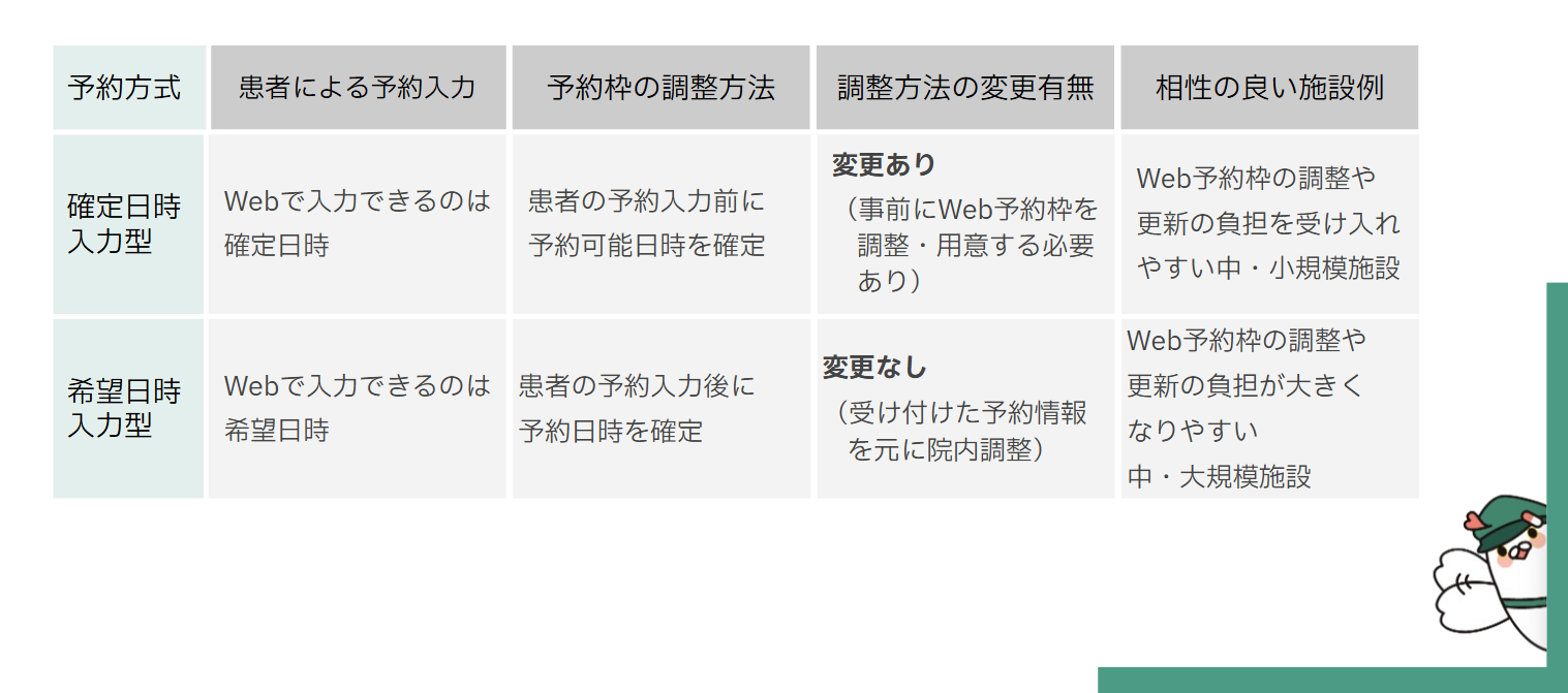 Web予約方式と、従来の調整方法（電話）との違い